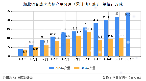 湖北省合成洗滌劑產(chǎn)量分月（累計(jì)值）統(tǒng)計(jì)