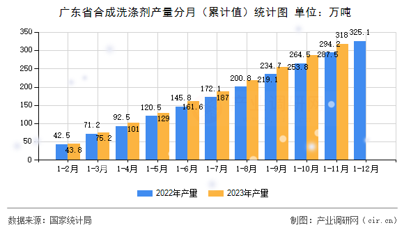 廣東省合成洗滌劑產(chǎn)量分月（累計值）統(tǒng)計圖
