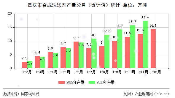 重慶市合成洗滌劑產(chǎn)量分月（累計(jì)值）統(tǒng)計(jì)
