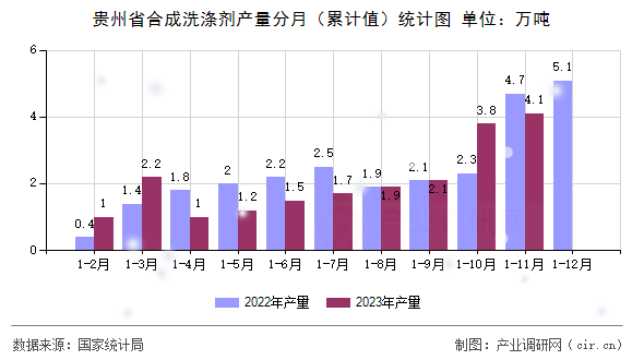 貴州省合成洗滌劑產(chǎn)量分月（累計值）統(tǒng)計圖