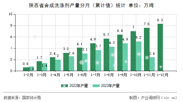 陜西省合成洗滌劑產(chǎn)量分月（累計值）統(tǒng)計