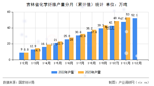 吉林省化學(xué)纖維產(chǎn)量分月（累計值）統(tǒng)計