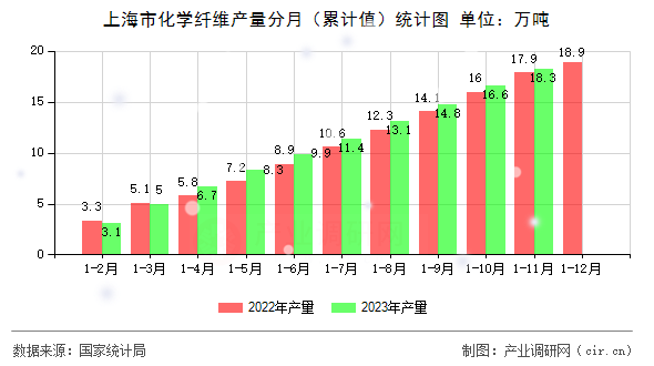 上海市化學(xué)纖維產(chǎn)量分月（累計(jì)值）統(tǒng)計(jì)圖