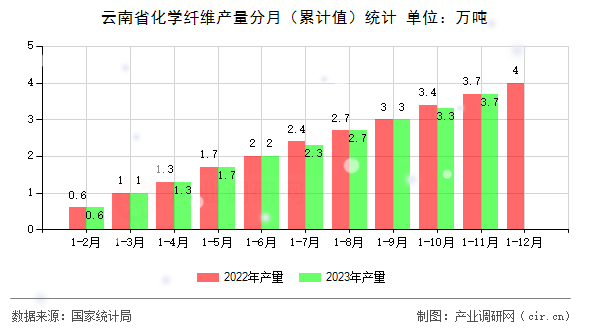 云南省化學纖維產(chǎn)量分月（累計值）統(tǒng)計