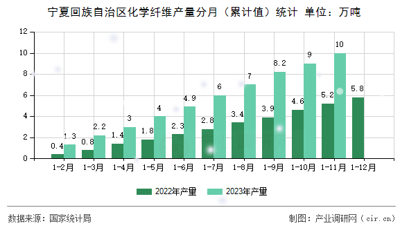 寧夏回族自治區(qū)化學纖維產(chǎn)量分月（累計值）統(tǒng)計