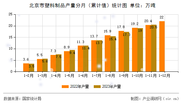 北京市塑料制品產(chǎn)量分月（累計值）統(tǒng)計圖
