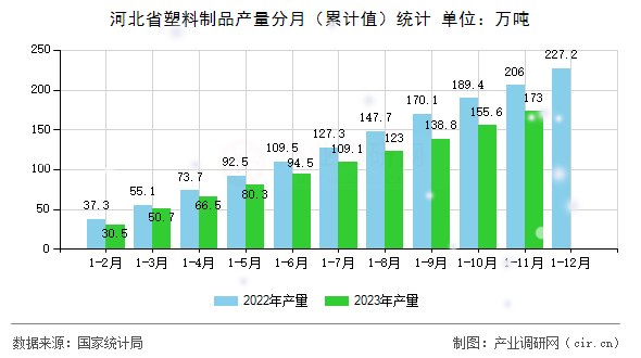河北省塑料制品產(chǎn)量分月（累計(jì)值）統(tǒng)計(jì)