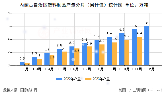 內(nèi)蒙古自治區(qū)塑料制品產(chǎn)量分月（累計值）統(tǒng)計圖