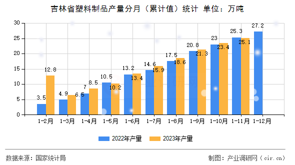 吉林省塑料制品產(chǎn)量分月（累計值）統(tǒng)計