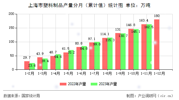 上海市塑料制品產(chǎn)量分月（累計(jì)值）統(tǒng)計(jì)圖