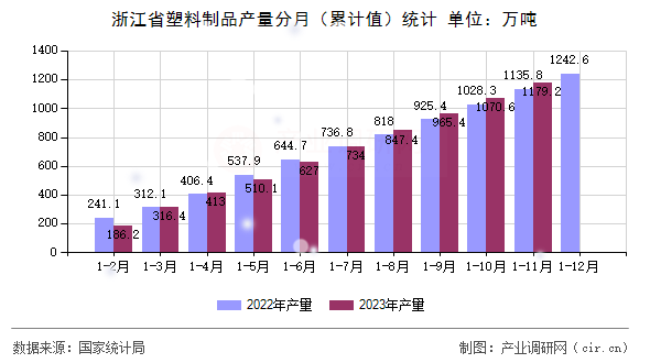 浙江省塑料制品產(chǎn)量分月（累計(jì)值）統(tǒng)計(jì)
