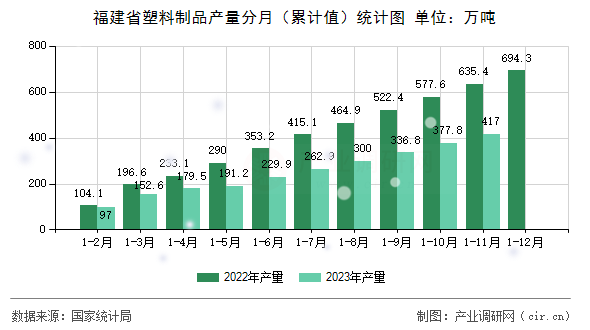 福建省塑料制品產(chǎn)量分月（累計值）統(tǒng)計圖