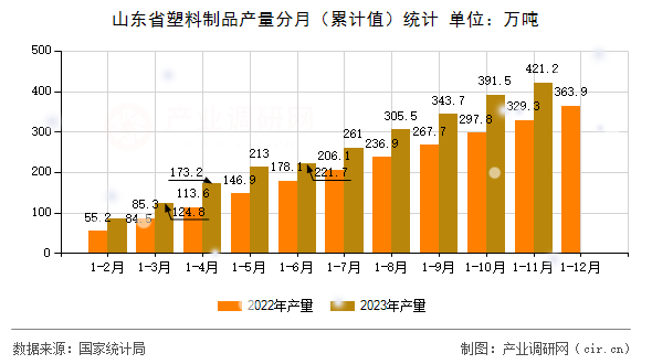 山東省塑料制品產(chǎn)量分月（累計(jì)值）統(tǒng)計(jì)