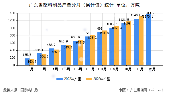 廣東省塑料制品產(chǎn)量分月（累計(jì)值）統(tǒng)計(jì)