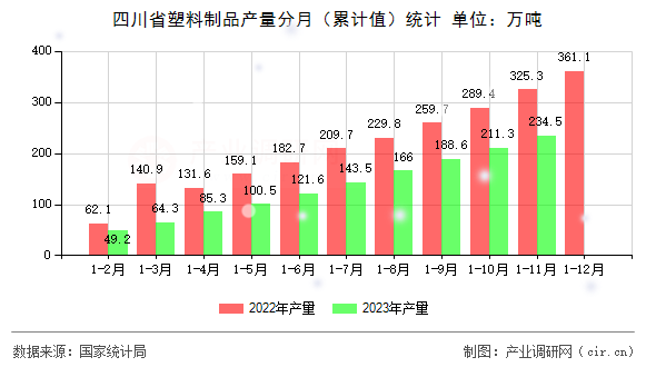 四川省塑料制品產(chǎn)量分月（累計值）統(tǒng)計