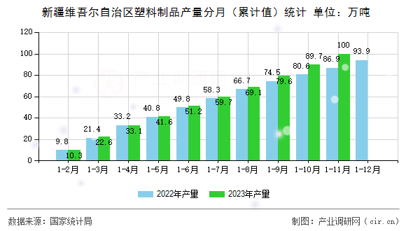 新疆維吾爾自治區(qū)塑料制品產(chǎn)量分月（累計值）統(tǒng)計