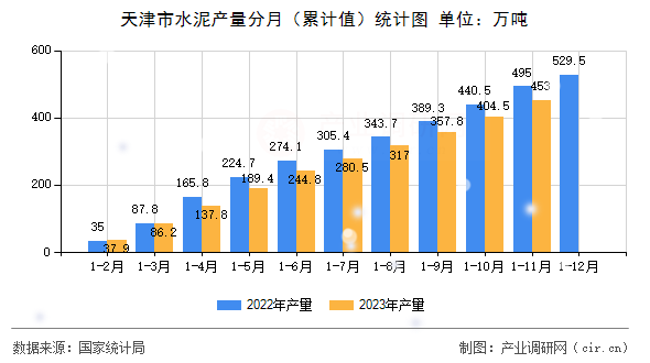 天津市水泥產(chǎn)量分月（累計(jì)值）統(tǒng)計(jì)圖