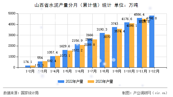山西省水泥產(chǎn)量分月（累計值）統(tǒng)計