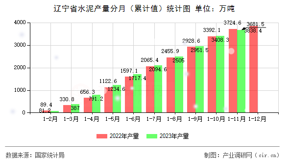 遼寧省水泥產(chǎn)量分月（累計值）統(tǒng)計圖