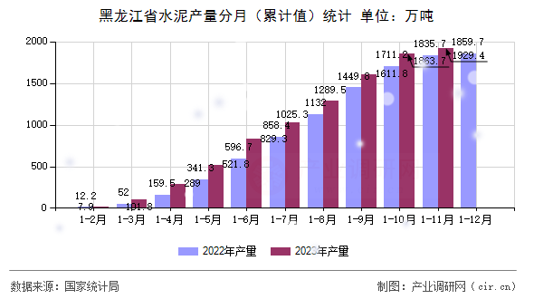 黑龍江省水泥產(chǎn)量分月（累計值）統(tǒng)計