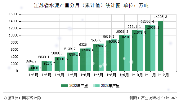 江蘇省水泥產量分月（累計值）統(tǒng)計圖