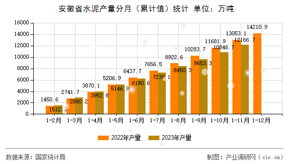 安徽省水泥產(chǎn)量分月（累計值）統(tǒng)計