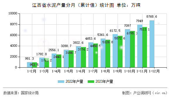 江西省水泥產(chǎn)量分月（累計(jì)值）統(tǒng)計(jì)圖