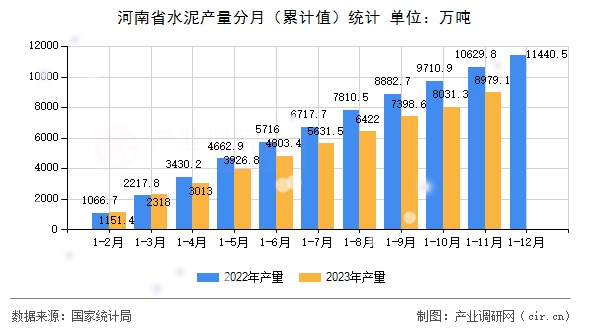 河南省水泥產量分月（累計值）統(tǒng)計