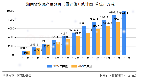 湖南省水泥產(chǎn)量分月（累計(jì)值）統(tǒng)計(jì)圖