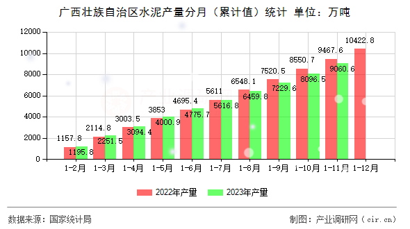 廣西壯族自治區(qū)水泥產(chǎn)量分月（累計值）統(tǒng)計