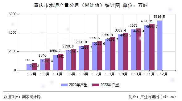 重慶市水泥產(chǎn)量分月（累計(jì)值）統(tǒng)計(jì)圖