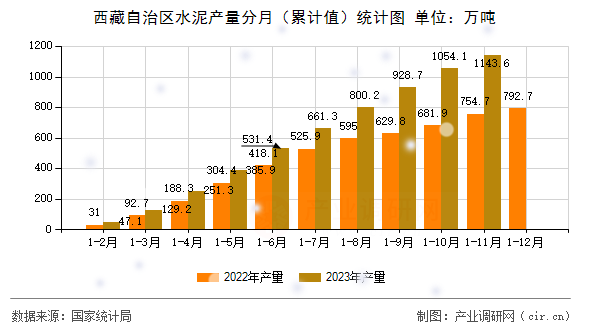 西藏自治區(qū)水泥產(chǎn)量分月（累計值）統(tǒng)計圖