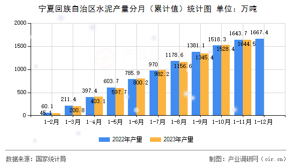 寧夏回族自治區(qū)水泥產(chǎn)量分月（累計(jì)值）統(tǒng)計(jì)圖