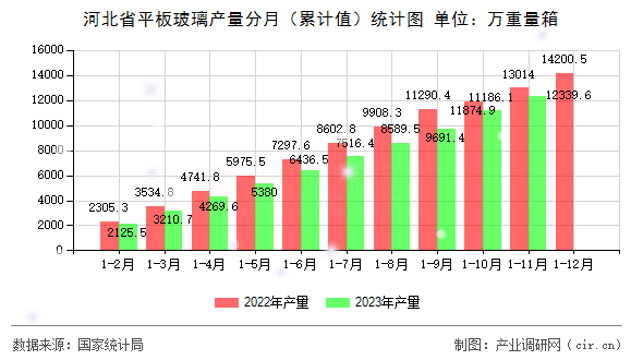 河北省平板玻璃產(chǎn)量分月（累計(jì)值）統(tǒng)計(jì)圖