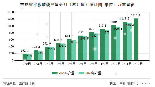 吉林省平板玻璃產(chǎn)量分月（累計值）統(tǒng)計圖