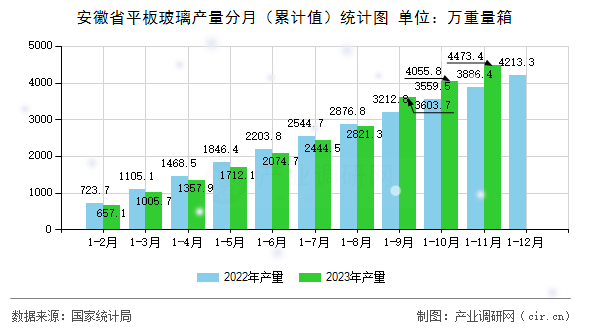 安徽省平板玻璃產量分月（累計值）統(tǒng)計圖