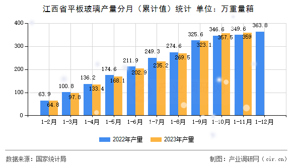 江西省平板玻璃產(chǎn)量分月（累計值）統(tǒng)計