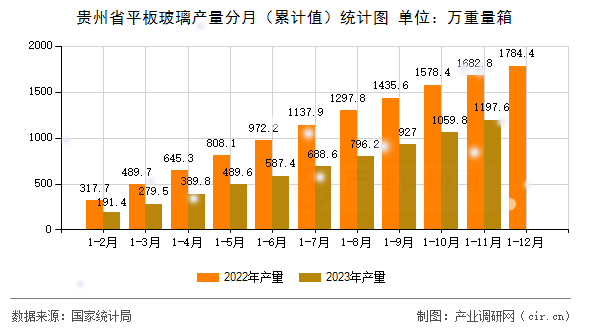 貴州省平板玻璃產(chǎn)量分月（累計值）統(tǒng)計圖