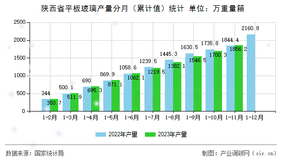 陜西省平板玻璃產量分月（累計值）統(tǒng)計