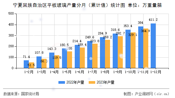 寧夏回族自治區(qū)平板玻璃產(chǎn)量分月（累計(jì)值）統(tǒng)計(jì)圖