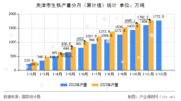 天津市生鐵產(chǎn)量分月（累計值）統(tǒng)計