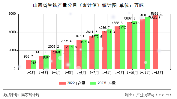 山西省生鐵產(chǎn)量分月（累計(jì)值）統(tǒng)計(jì)圖