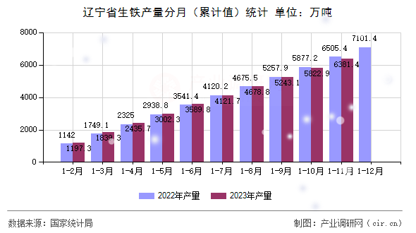 遼寧省生鐵產(chǎn)量分月（累計(jì)值）統(tǒng)計(jì)