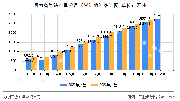 河南省生鐵產(chǎn)量分月（累計(jì)值）統(tǒng)計(jì)圖