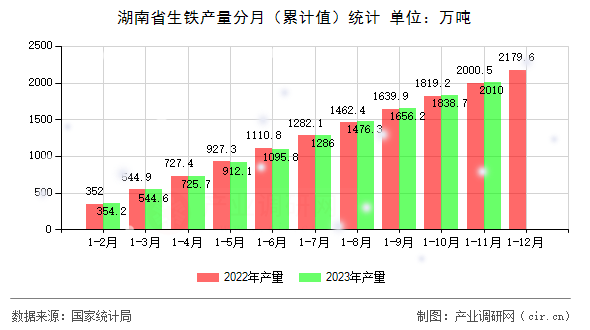 湖南省生鐵產(chǎn)量分月（累計(jì)值）統(tǒng)計(jì)