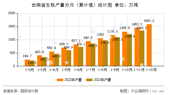 云南省生鐵產(chǎn)量分月（累計值）統(tǒng)計圖