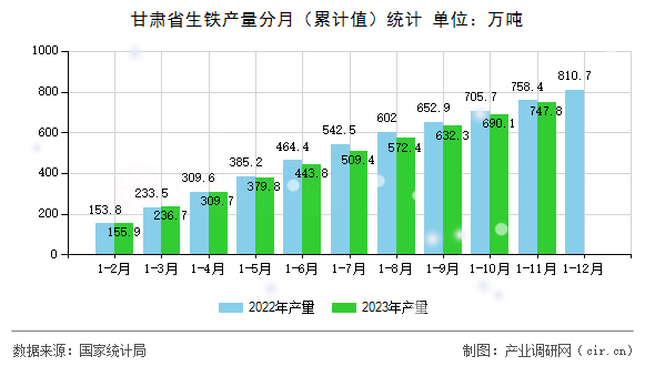 甘肅省生鐵產(chǎn)量分月（累計(jì)值）統(tǒng)計(jì)