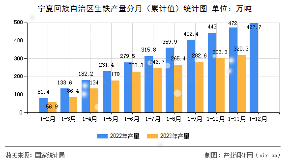 寧夏回族自治區(qū)生鐵產(chǎn)量分月（累計(jì)值）統(tǒng)計(jì)圖