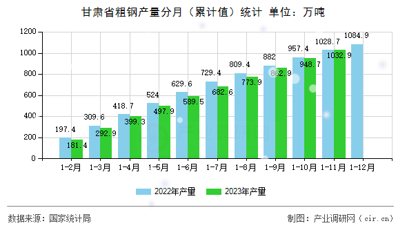 甘肅省粗鋼產(chǎn)量分月（累計(jì)值）統(tǒng)計(jì)