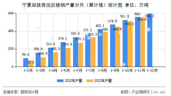 寧夏回族自治區(qū)粗鋼產(chǎn)量分月（累計(jì)值）統(tǒng)計(jì)圖